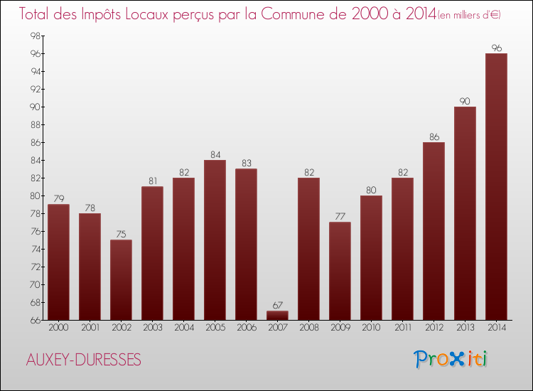 Evolution des Impôts Locaux pour la commune de AUXEY-DURESSES de 2000 à 2014 Evolution des Impôts Locaux pour AUXEY-DURESSES de 2000 à 2014