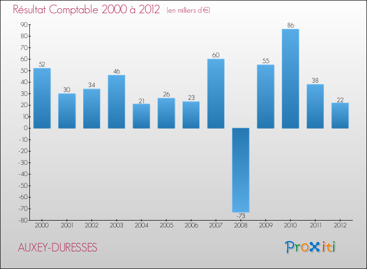 Evolution du résultat comptable pour la commune de AUXEY-DURESSES de 2000 à 2012 Evolution du résultat comptable pour AUXEY-DURESSES de 2000 à 2012