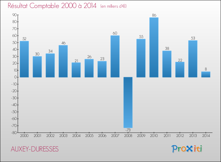 Evolution du résultat comptable pour la commune de AUXEY-DURESSES de 2000 à 2014 Evolution du résultat comptable pour AUXEY-DURESSES de 2000 à 2014