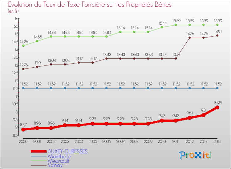 Evolution du taux de la taxe foncière sur le bati pour AUXEY-DURESSES et les communes proches de 2000 à 2014 Comparaison des taux de taxe foncière sur le bati pour AUXEY-DURESSES et les communes voisines de 2000 à 2014