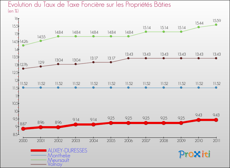 Evolution du taux de la taxe foncière sur le bati pour AUXEY-DURESSES et les communes proches Comparaison des taux de taxe foncière sur le bati pour AUXEY-DURESSES et les communes voisines