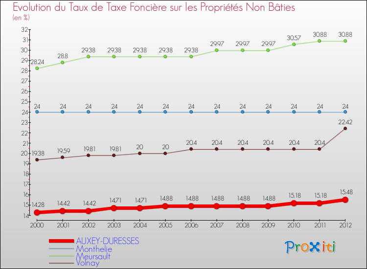 Evolution du taux de la taxe foncière sur les immeubles et terrains non batis pour AUXEY-DURESSES et les communes proches de 2000 à 2012 Comparaison des taux de la taxe foncière sur les immeubles et terrains non batis pour AUXEY-DURESSES et les communes voisines de 2000 à 2012