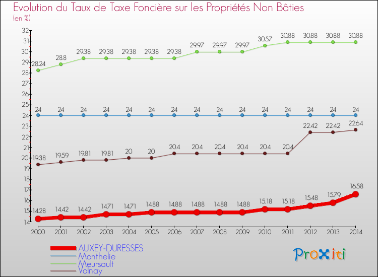 Evolution du taux de la taxe foncière sur les immeubles et terrains non batis pour AUXEY-DURESSES et les communes proches de 2000 à 2014 Comparaison des taux de la taxe foncière sur les immeubles et terrains non batis pour AUXEY-DURESSES et les communes voisines de 2000 à 2014