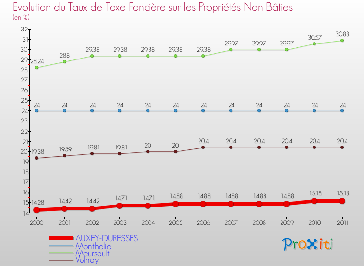 Evolution du taux de la taxe foncière sur les immeubles et terrains non batis pour AUXEY-DURESSES et les communes proches Comparaison des taux de la taxe foncière sur les immeubles et terrains non batis pour AUXEY-DURESSES et les communes voisines