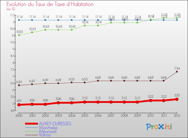 Evolution du taux de la taxe d'habitation pour AUXEY-DURESSES et les communes proches Comparaison des taux de la taxe d'habitation pour AUXEY-DURESSES et les communes voisines
