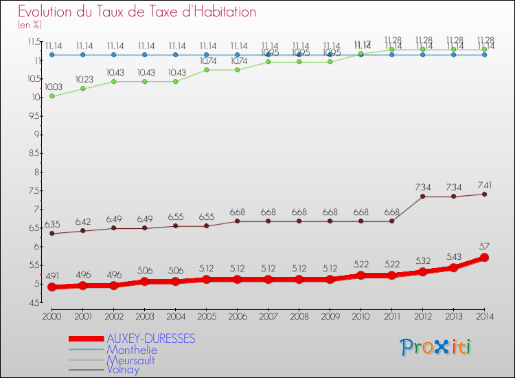 Evolution du taux de la taxe d'habitation pour AUXEY-DURESSES et les communes proches de 2000 à 2014 Comparaison des taux de la taxe d'habitation pour AUXEY-DURESSES et les communes voisines de 2000 à 2014