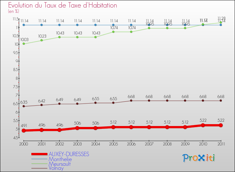 Evolution du taux de la taxe d'habitation pour AUXEY-DURESSES et les communes proches Comparaison des taux de la taxe d'habitation pour AUXEY-DURESSES et les communes voisines