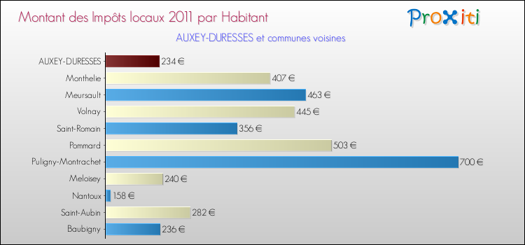 Montant des impôts locaux par Habitant pour AUXEY-DURESSES et les communes proches Comparaison des impôts locaux par habitant pour AUXEY-DURESSES et les communes voisines
