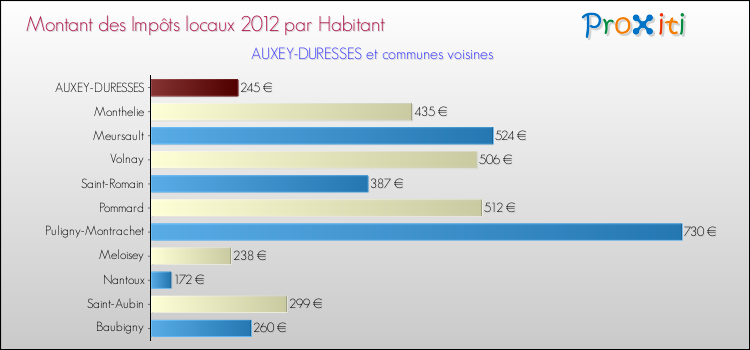 Montant des impôts locaux par Habitant pour AUXEY-DURESSES et les communes proches Comparaison des impôts locaux par habitant pour AUXEY-DURESSES et les communes voisines