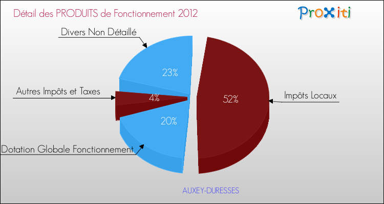 Décomposition du Budget de Fonctionnement 2012 de la commune de AUXEY-DURESSES Budget de Fonctionnement 2012 pour la commune de AUXEY-DURESSES
