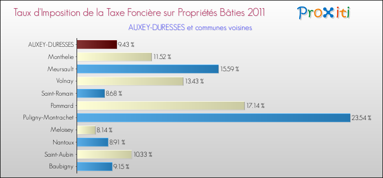 Taux d'imposition de la taxe foncière sur le bati 2011 pour AUXEY-DURESSES et les communes proches Comparaison des taux d'imposition de la taxe foncière sur le bati 2011 pour AUXEY-DURESSES et les communes voisines