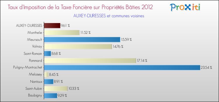 Taux d'imposition de la taxe foncière sur le bati 2012 pour AUXEY-DURESSES et les communes proches Comparaison des taux d'imposition de la taxe foncière sur le bati 2012 pour AUXEY-DURESSES et les communes voisines