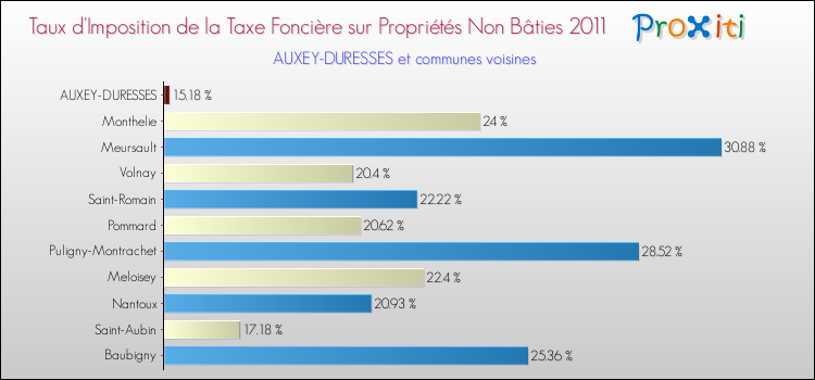 Taux d'imposition de la taxe foncière sur les immeubles et terrains non batis 2011 pour AUXEY-DURESSES et les communes proches Comparaison des taux d'imposition de la taxe foncière sur les immeubles et terrains non batis 2011 pour AUXEY-DURESSES et les communes voisines
