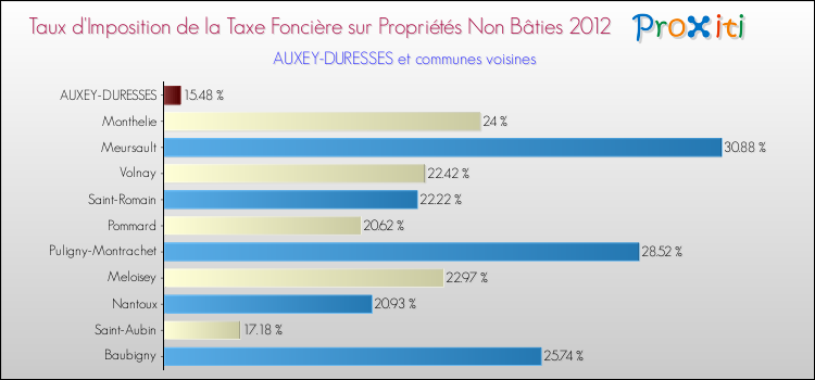 Taux d'imposition de la taxe foncière sur les immeubles et terrains non batis 2012 pour AUXEY-DURESSES et les communes proches Comparaison des taux d'imposition de la taxe foncière sur les immeubles et terrains non batis 2012 pour AUXEY-DURESSES et les communes voisines