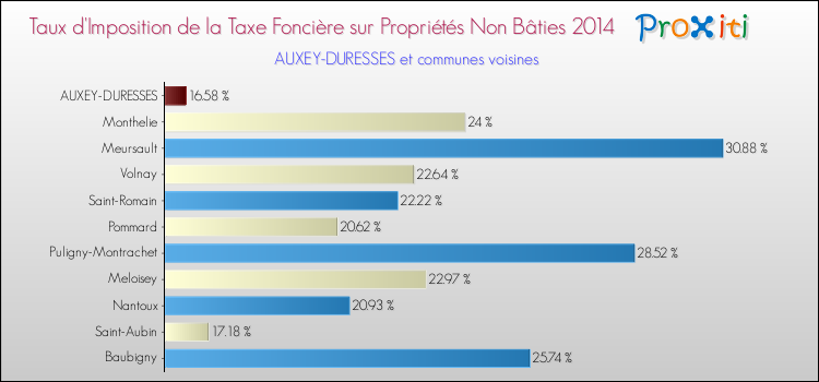 Taux d'imposition de la taxe foncière sur les immeubles et terrains non batis 2014 pour AUXEY-DURESSES et les communes proches Comparaison des taux d'imposition de la taxe foncière sur les immeubles et terrains non batis 2014 pour AUXEY-DURESSES et les communes voisines