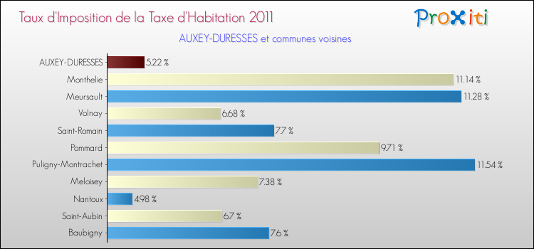 Taux d'imposition de la taxe d'habitation 2011 pour AUXEY-DURESSES et les communes proches Comparaison des taux d'imposition de la taxe d'habitation 2011 pour AUXEY-DURESSES et les communes voisines