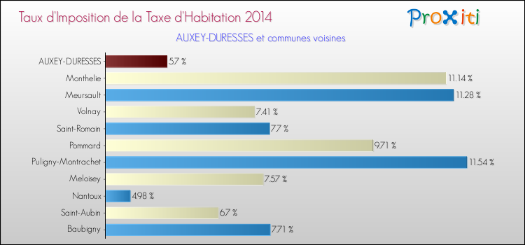 Taux d'imposition de la taxe d'habitation 2014 pour AUXEY-DURESSES et les communes proches Comparaison des taux d'imposition de la taxe d'habitation 2014 pour AUXEY-DURESSES et les communes voisines