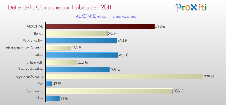 Dette par habitant de la commune en 2011 pour AUXONNE et les communes proches Comparaison de la dette par habitant de la commune en 2011 pour AUXONNE et les communes voisines