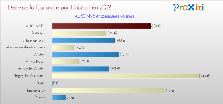Dette par habitant de la commune en 2012 pour AUXONNE et les communes proches Comparaison de la dette par habitant de la commune en 2012 pour AUXONNE et les communes voisines