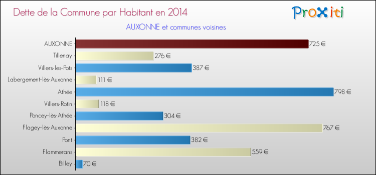 Dette par habitant de la commune en 2014 pour AUXONNE et les communes proches Comparaison de la dette par habitant de la commune en 2014 pour AUXONNE et les communes voisines
