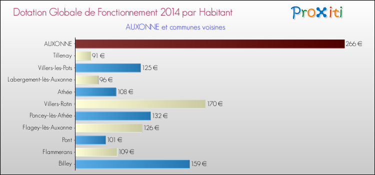 Montant des dotations globales de fonctionnement DGF par Habitant pour AUXONNE et les communes proches en 2014. Comparaison des des dotations globales de fonctionnement DGF par habitant pour AUXONNE et les communes voisines en 2014.