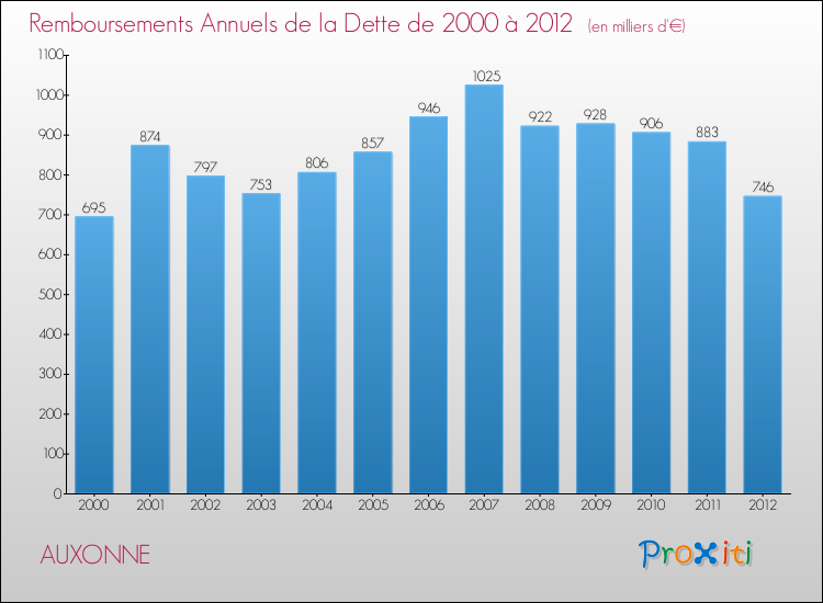 Evolution de l'annuité de la dette pour la commune de AUXONNE de 2000 à 2012 Annuités de la dette pour AUXONNE de 2000 à 2012