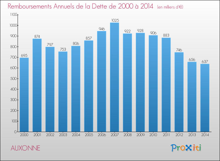 Evolution de l'annuité de la dette pour la commune de AUXONNE de 2000 à 2014 Annuités de la dette pour AUXONNE de 2000 à 2014