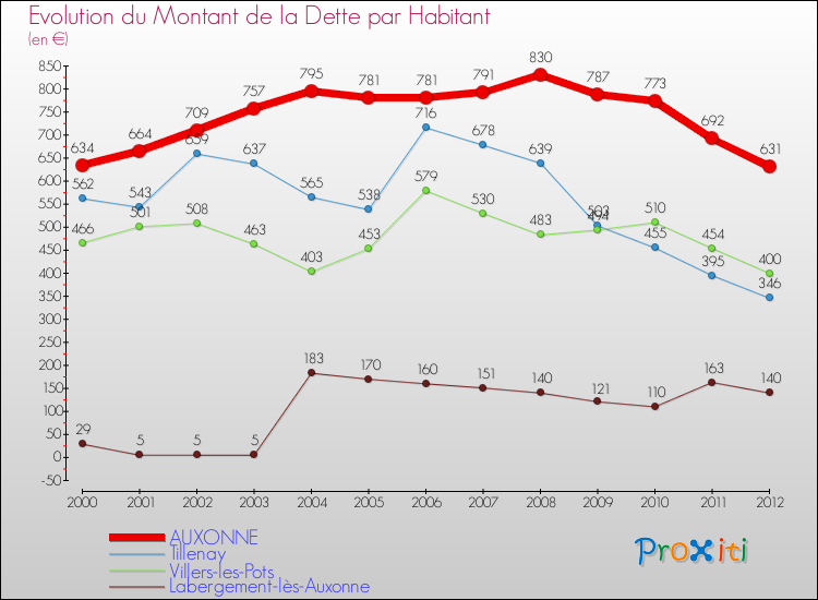 Evolution de la dette par habitant pour la commune de AUXONNE et les communes proches de 2000 à 2012 Comparaison de la dette par habitant pour AUXONNE et les communes voisines de 2000 à 2012