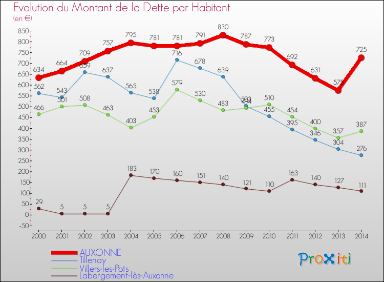 Evolution de la dette par habitant pour la commune de AUXONNE et les communes proches de 2000 à 2014 Comparaison de la dette par habitant pour AUXONNE et les communes voisines de 2000 à 2014