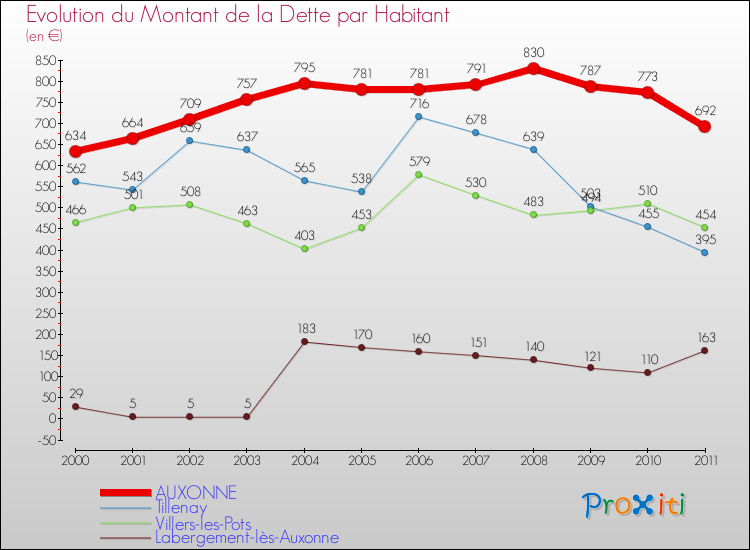 Evolution de la dette par habitant pour la commune de AUXONNE et les communes proches Comparaison de la dette par habitant pour AUXONNE et les communes voisines