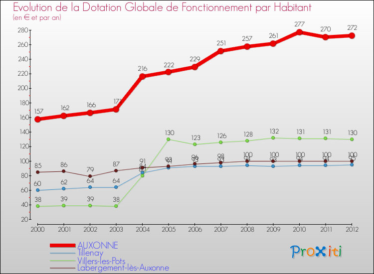 Evolution et montant de la dotation globale de fonctionnement par Habitant pour AUXONNE et les communes proches Comparaison des dotations globales de fonctionnement par habitant pour AUXONNE et les communes voisines