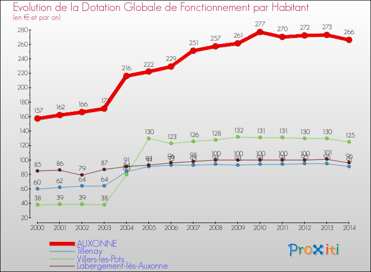Evolution et montant de la dotation globale de fonctionnement par Habitant pour AUXONNE et les communes proches de 2000 à 2014. Comparaison des dotations globales de fonctionnement par habitant pour AUXONNE et les communes voisines de 2000 à 2014.