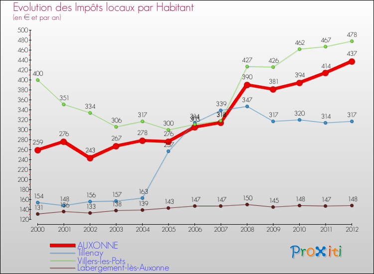 Evolution et montant des impôts locaux par Habitant pour AUXONNE et les communes proches Comparaison des impôts locaux par habitant pour AUXONNE et les communes voisines