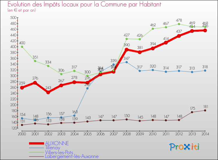 Evolution et montant des impôts locaux par Habitant pour AUXONNE et les communes proches de 2000 à 2014 Comparaison des impôts locaux par habitant pour AUXONNE et les communes voisines de 2000 à 2014