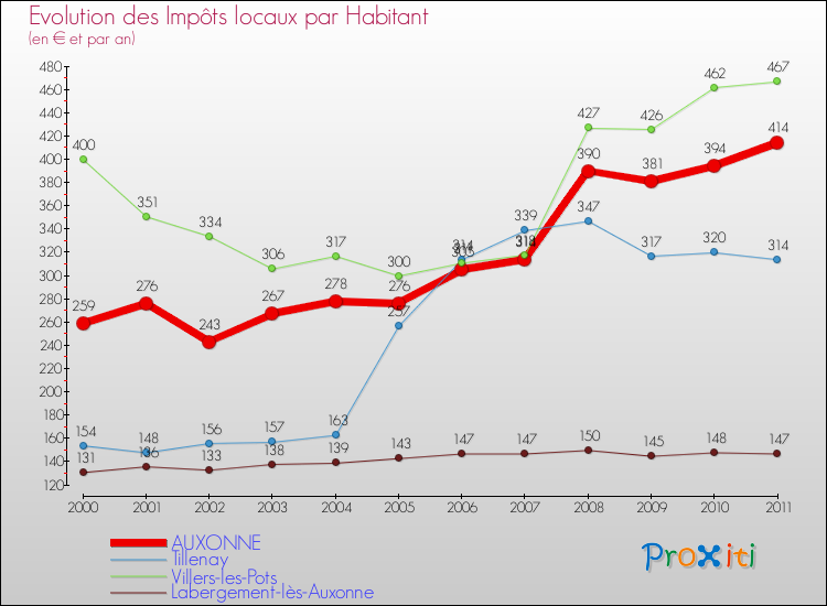 Evolution et montant des impôts locaux par Habitant pour AUXONNE et les communes proches Comparaison des impôts locaux par habitant pour AUXONNE et les communes voisines