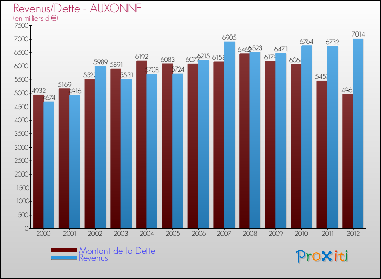 Evolution comparée de la dette et des revenus pour la commune de AUXONNE de 2000 à 2012 Comparaison de la dette et des revenus pour AUXONNE de 2000 à 2012