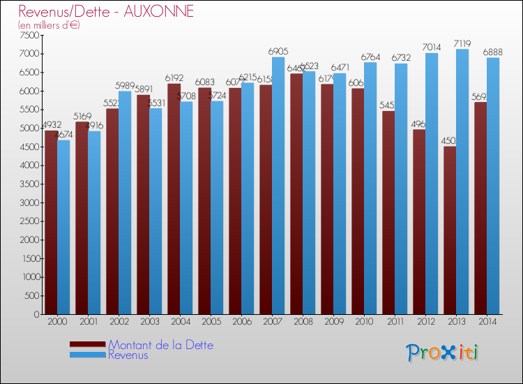 Evolution comparée de la dette et des revenus pour la commune de AUXONNE de 2000 à 2014 Comparaison de la dette et des revenus pour AUXONNE de 2000 à 2014
