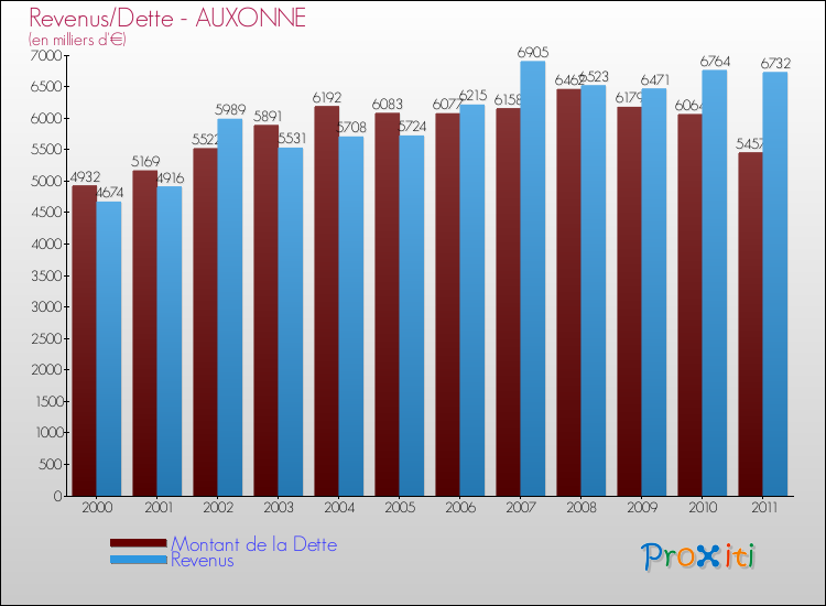 Evolution comparée de la dette et des revenus pour la commune de AUXONNE de 2000 à 2011 Comparaison de la dette et des revenus pour AUXONNE de 2000 à 2011
