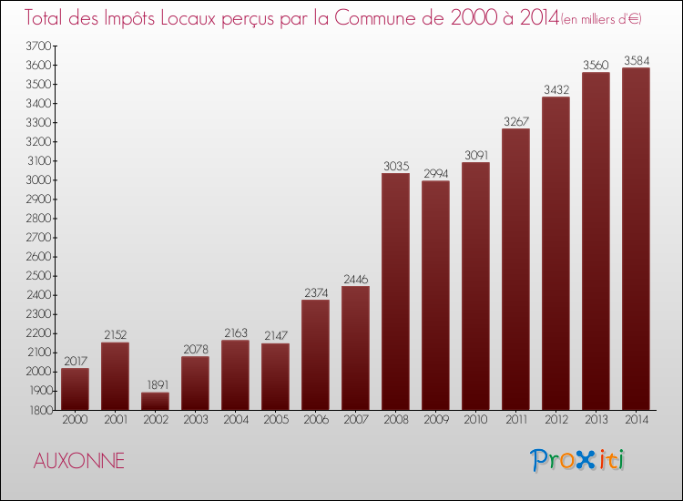 Evolution des Impôts Locaux pour la commune de AUXONNE de 2000 à 2014 Evolution des Impôts Locaux pour AUXONNE de 2000 à 2014