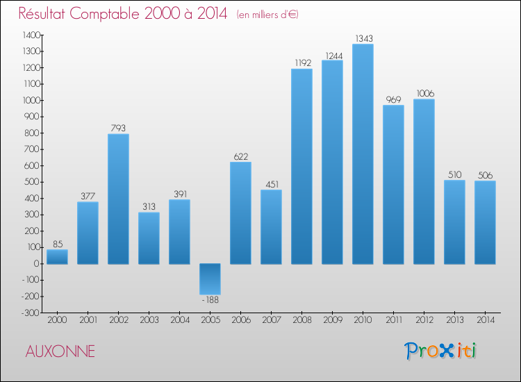 Evolution du résultat comptable pour la commune de AUXONNE de 2000 à 2014 Evolution du résultat comptable pour AUXONNE de 2000 à 2014