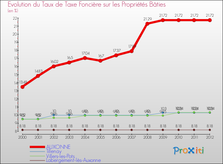 Evolution du taux de la taxe foncière sur le bati pour AUXONNE et les communes proches de 2000 à 2012 Comparaison des taux de taxe foncière sur le bati pour AUXONNE et les communes voisines de 2000 à 2012