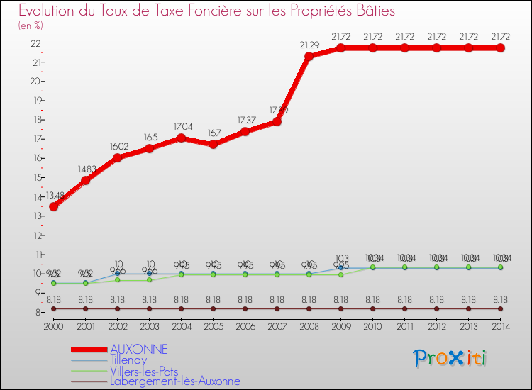 Evolution du taux de la taxe foncière sur le bati pour AUXONNE et les communes proches de 2000 à 2014 Comparaison des taux de taxe foncière sur le bati pour AUXONNE et les communes voisines de 2000 à 2014