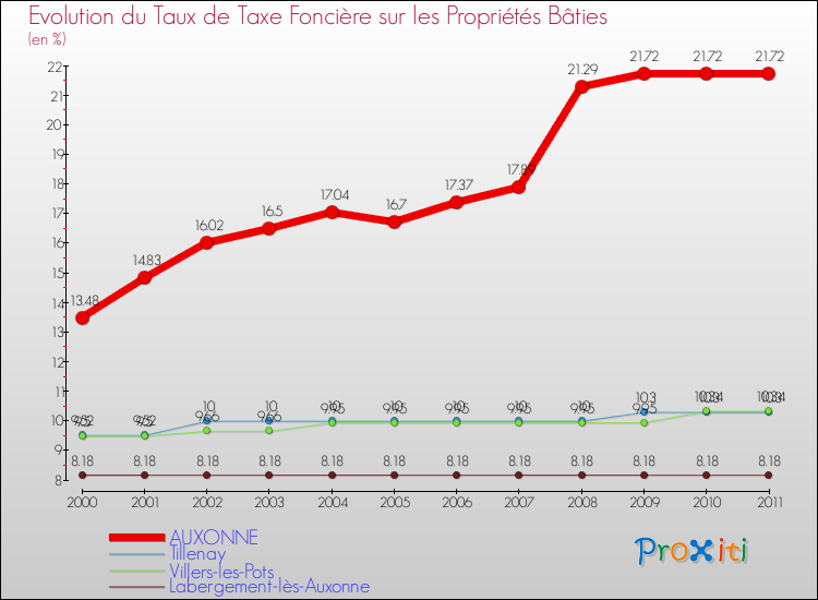Evolution du taux de la taxe foncière sur le bati pour AUXONNE et les communes proches Comparaison des taux de taxe foncière sur le bati pour AUXONNE et les communes voisines