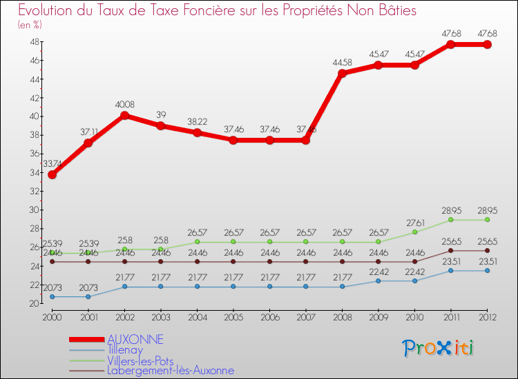 Evolution du taux de la taxe foncière sur les immeubles et terrains non batis pour AUXONNE et les communes proches de 2000 à 2012 Comparaison des taux de la taxe foncière sur les immeubles et terrains non batis pour AUXONNE et les communes voisines de 2000 à 2012