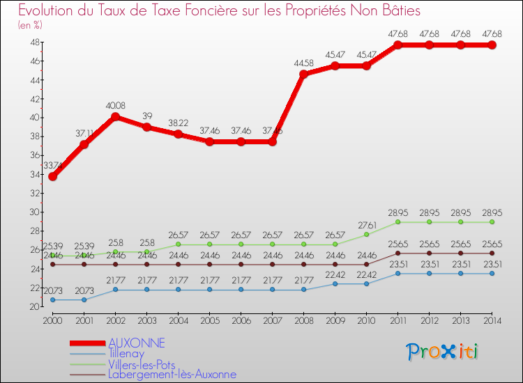 Evolution du taux de la taxe foncière sur les immeubles et terrains non batis pour AUXONNE et les communes proches de 2000 à 2014 Comparaison des taux de la taxe foncière sur les immeubles et terrains non batis pour AUXONNE et les communes voisines de 2000 à 2014