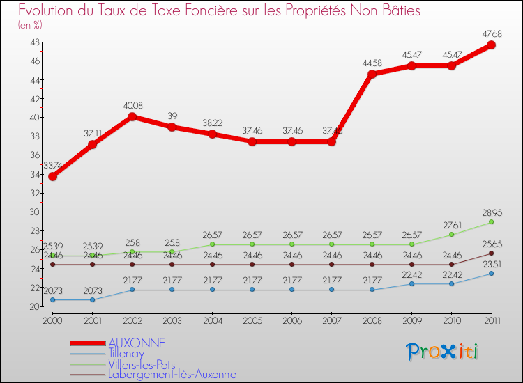 Evolution du taux de la taxe foncière sur les immeubles et terrains non batis pour AUXONNE et les communes proches Comparaison des taux de la taxe foncière sur les immeubles et terrains non batis pour AUXONNE et les communes voisines