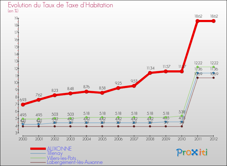 Evolution du taux de la taxe d'habitation pour AUXONNE et les communes proches Comparaison des taux de la taxe d'habitation pour AUXONNE et les communes voisines