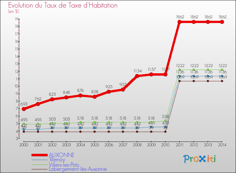 Evolution du taux de la taxe d'habitation pour AUXONNE et les communes proches de 2000 à 2014 Comparaison des taux de la taxe d'habitation pour AUXONNE et les communes voisines de 2000 à 2014
