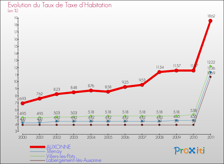 Evolution du taux de la taxe d'habitation pour AUXONNE et les communes proches Comparaison des taux de la taxe d'habitation pour AUXONNE et les communes voisines