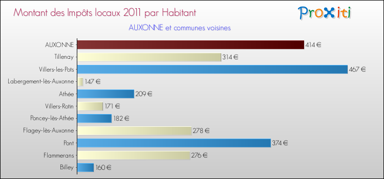 Montant des impôts locaux par Habitant pour AUXONNE et les communes proches Comparaison des impôts locaux par habitant pour AUXONNE et les communes voisines